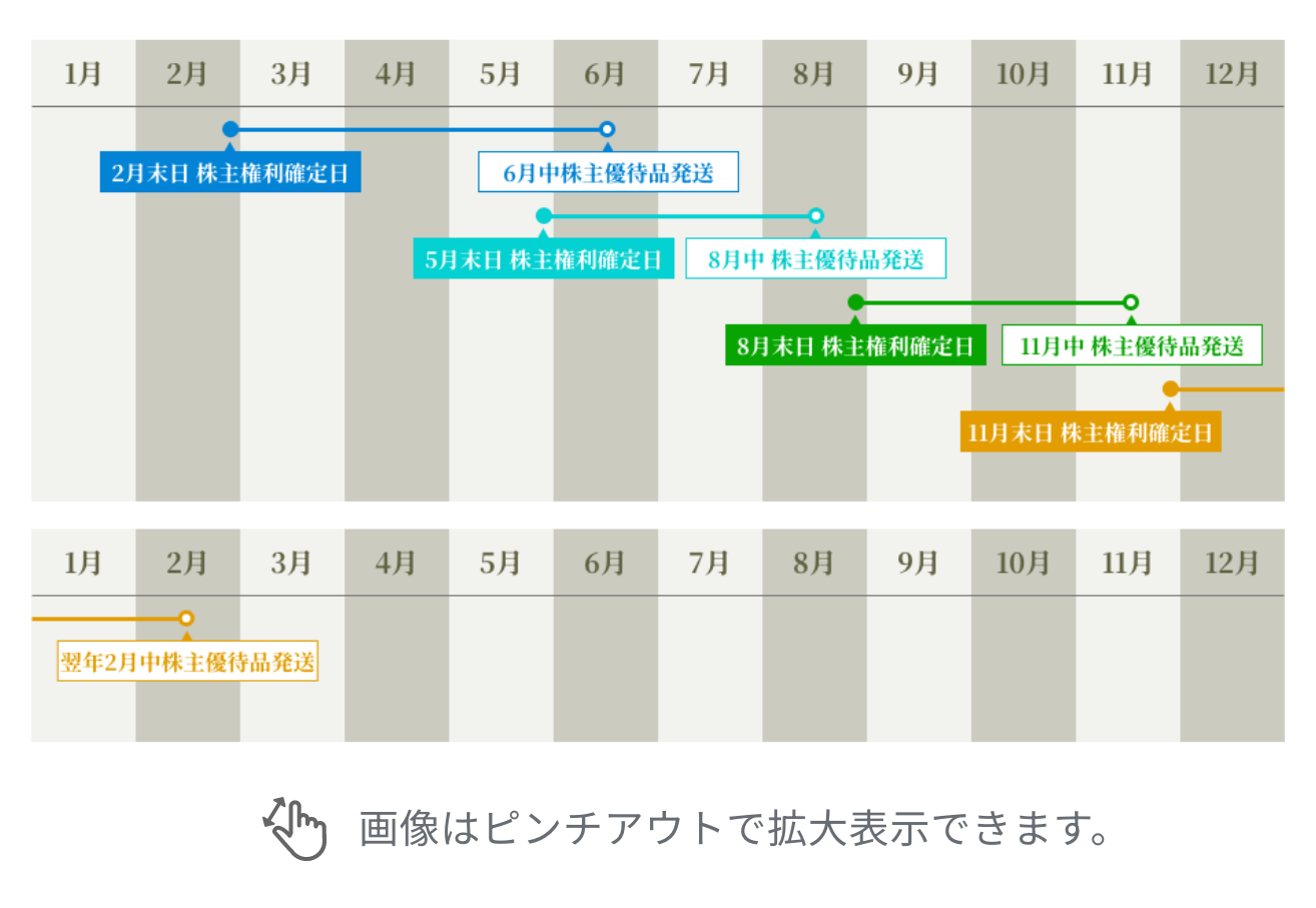 株主優待スケジュール